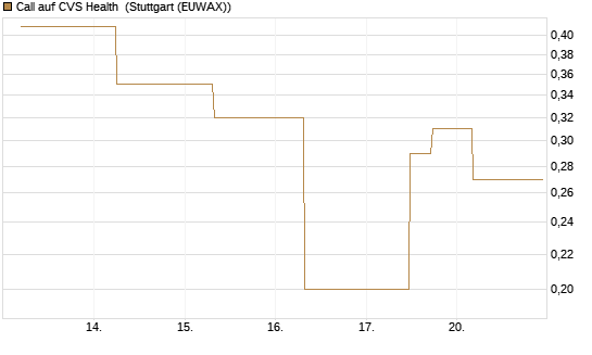 Call auf CVS Health [J.P. Morgan Structured Products B.V.] Chart