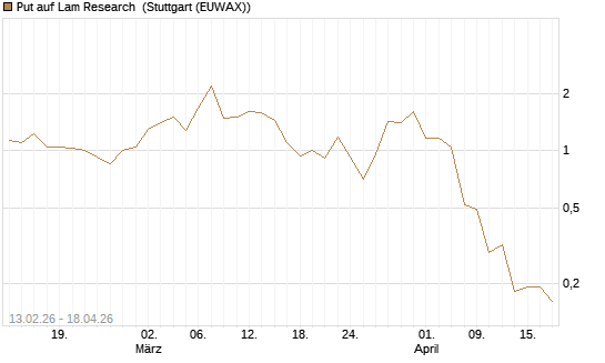 Put auf Lam Research [J.P. Morgan Structured Products B.V.] Chart