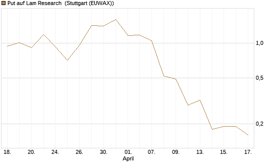 Put auf Lam Research [J.P. Morgan Structured Products B.V.] Chart