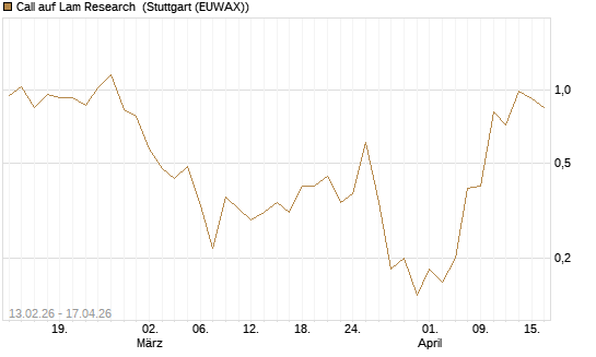 Call auf Lam Research [J.P. Morgan Structured Products B.V.] Chart