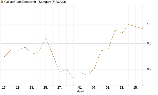 Call auf Lam Research [J.P. Morgan Structured Products B.V.] Chart