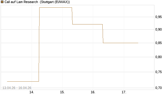 Call auf Lam Research [J.P. Morgan Structured Products B.V.] Chart