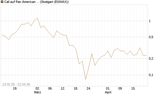 Call auf Pan American Silver [J.P. Morgan Structured Products B.V.] Chart