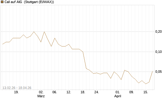 Call auf AIG [J.P. Morgan Structured Products B.V.] Chart