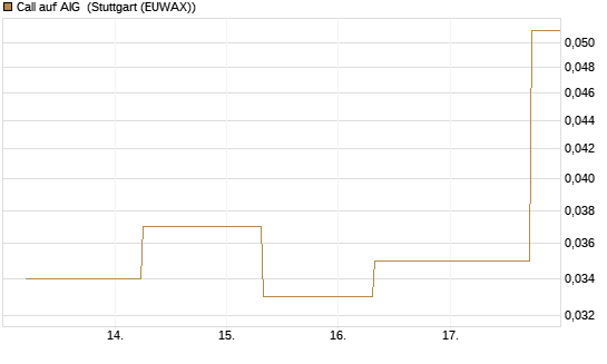 Call auf AIG [J.P. Morgan Structured Products B.V.] Chart