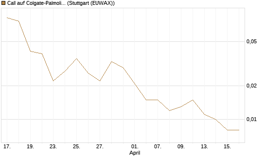 Call auf Colgate-Palmolive [J.P. Morgan Structured Products B.V.] Chart