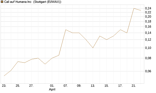 Call auf Humana Inc [J.P. Morgan Structured Products B.V.] Chart