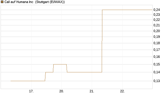 Call auf Humana Inc [J.P. Morgan Structured Products B.V.] Chart