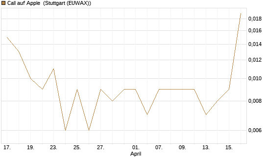 Call auf Apple [J.P. Morgan Structured Products B.V.] Chart
