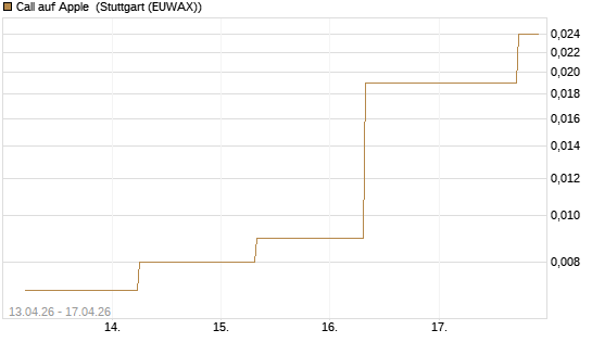 Call auf Apple [J.P. Morgan Structured Products B.V.] Chart
