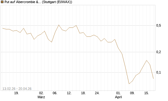 Put auf Abercrombie & Fitch [J.P. Morgan Structured Products B.V.] Chart