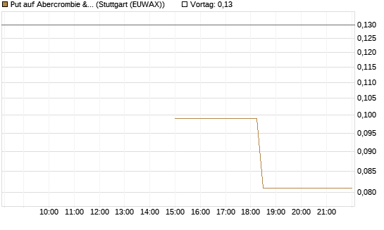 Put auf Abercrombie & Fitch [J.P. Morgan Structured Products B.V.] Chart