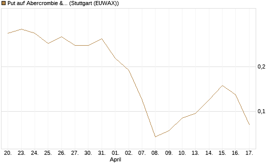 Put auf Abercrombie & Fitch [J.P. Morgan Structured Products B.V.] Chart
