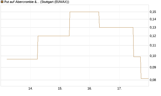 Put auf Abercrombie & Fitch [J.P. Morgan Structured Products B.V.] Chart