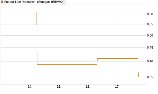 Put auf Lam Research [J.P. Morgan Structured Products B.V.] Chart
