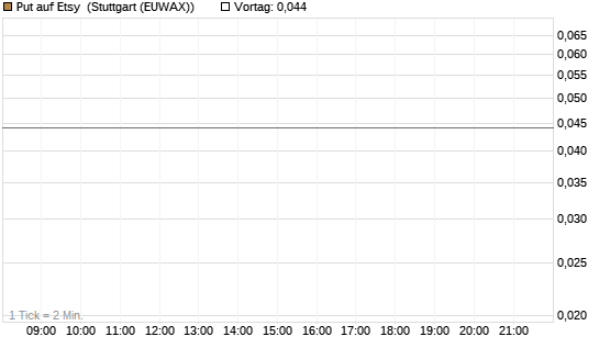 Put auf Etsy [J.P. Morgan Structured Products B.V.] Chart