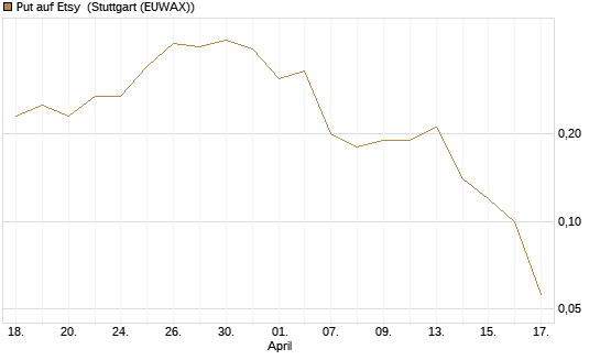 Put auf Etsy [J.P. Morgan Structured Products B.V.] Chart