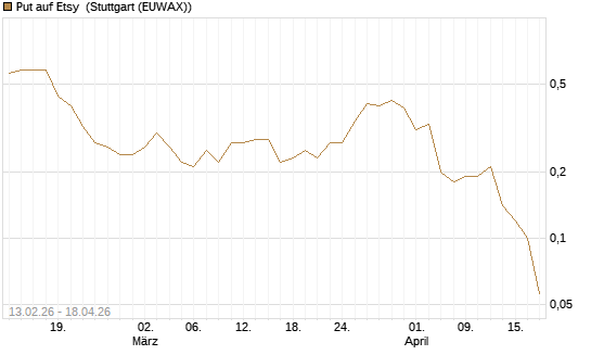 Put auf Etsy [J.P. Morgan Structured Products B.V.] Chart
