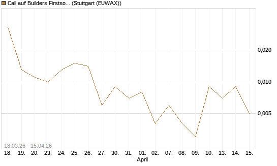 Call auf Builders Firstsource [J.P. Morgan Structured Products B.V.] Chart