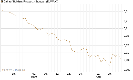 Call auf Builders Firstsource [J.P. Morgan Structured Products B.V.] Chart