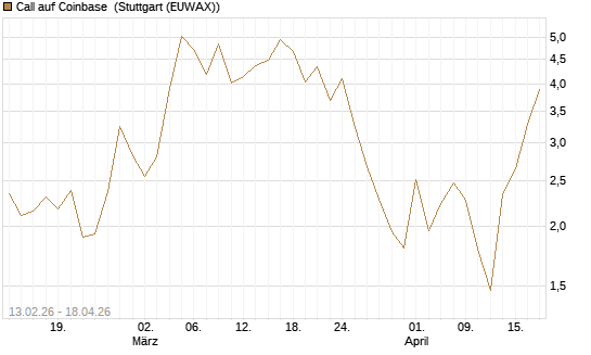 Call auf Coinbase [J.P. Morgan Structured Products B.V.] Chart