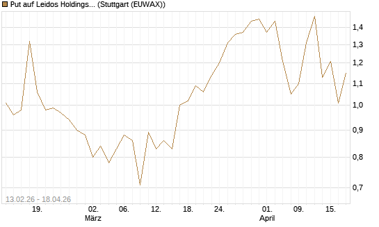 Put auf Leidos Holdings [J.P. Morgan Structured Products B.V.] Chart