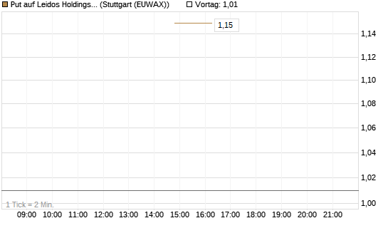 Put auf Leidos Holdings [J.P. Morgan Structured Products B.V.] Chart
