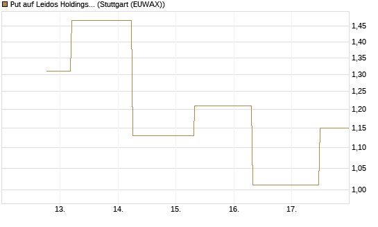 Put auf Leidos Holdings [J.P. Morgan Structured Products B.V.] Chart