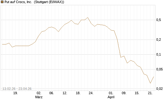 Put auf Crocs, Inc. [J.P. Morgan Structured Products B.V.] Chart