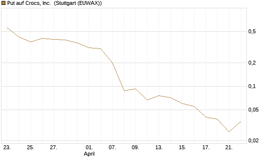 Put auf Crocs, Inc. [J.P. Morgan Structured Products B.V.] Chart
