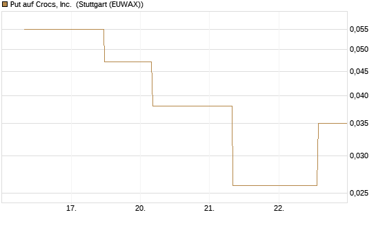 Put auf Crocs, Inc. [J.P. Morgan Structured Products B.V.] Chart