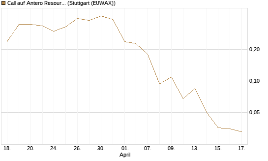 Call auf Antero Resources [J.P. Morgan Structured Products B.V.] Chart