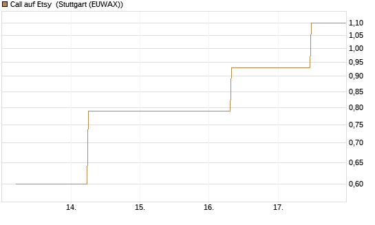Call auf Etsy [J.P. Morgan Structured Products B.V.] Chart