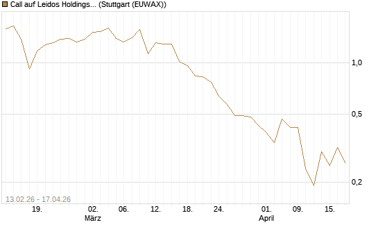 Call auf Leidos Holdings [J.P. Morgan Structured Products B.V.] Chart