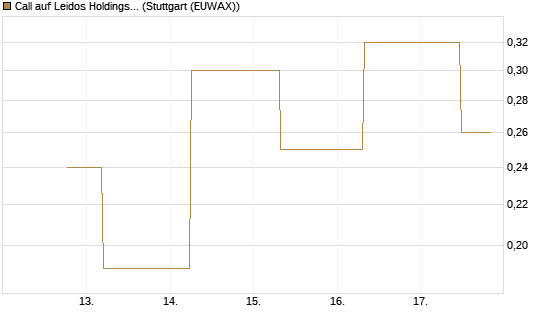 Call auf Leidos Holdings [J.P. Morgan Structured Products B.V.] Chart