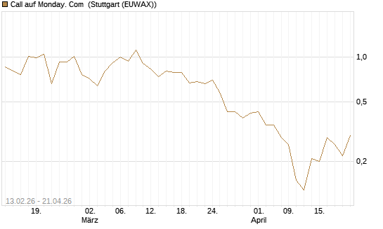 Call auf Monday. Com [J.P. Morgan Structured Products B.V.] Chart