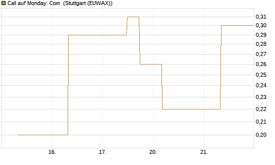 Call auf Monday. Com [J.P. Morgan Structured Products B.V.] Chart
