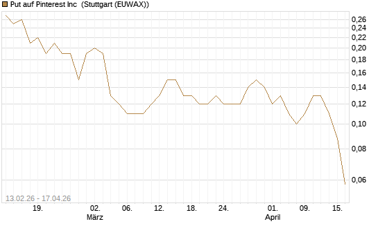Put auf Pinterest Inc [J.P. Morgan Structured Products B.V.] Chart