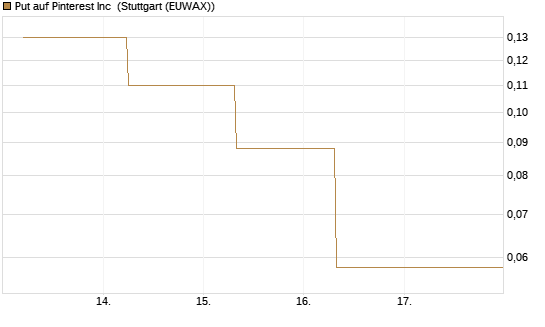 Put auf Pinterest Inc [J.P. Morgan Structured Products B.V.] Chart
