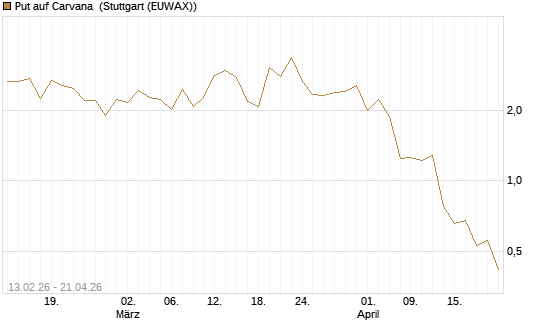 Put auf Carvana [J.P. Morgan Structured Products B.V.] Chart