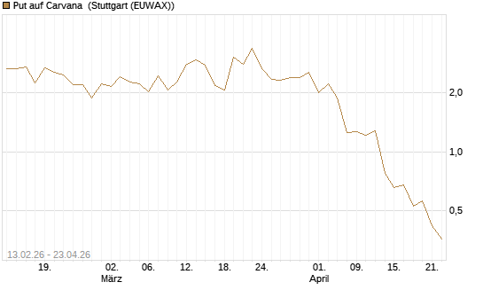 Put auf Carvana [J.P. Morgan Structured Products B.V.] Chart