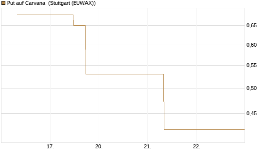 Put auf Carvana [J.P. Morgan Structured Products B.V.] Chart