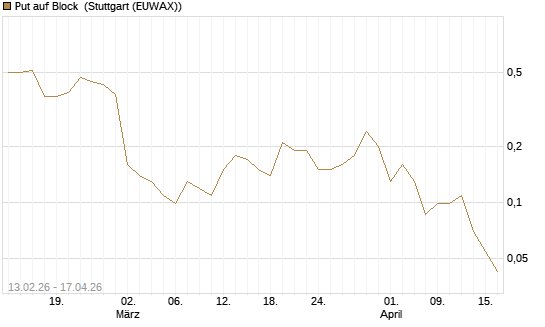Put auf Block [J.P. Morgan Structured Products B.V.] Chart