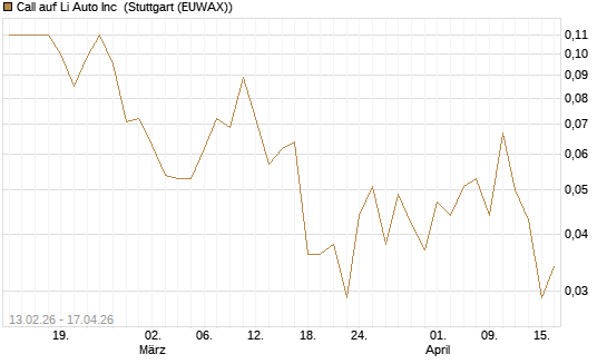 Call auf Li Auto Inc [J.P. Morgan Structured Products B.V.] Chart