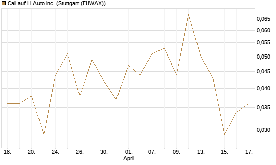 Call auf Li Auto Inc [J.P. Morgan Structured Products B.V.] Chart