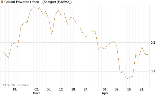 Call auf Edwards Lifesciences Corp [J.P. Morgan Structured Products B.V.] Chart