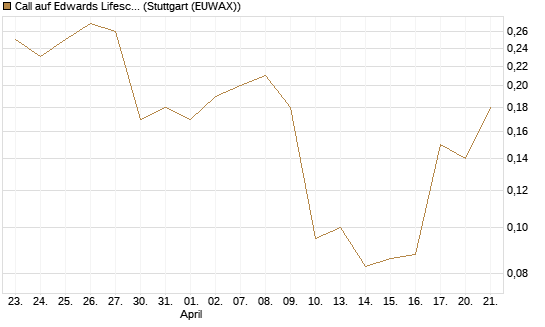 Call auf Edwards Lifesciences Corp [J.P. Morgan Structured Products B.V.] Chart