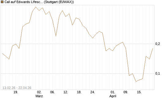 Call auf Edwards Lifesciences Corp [J.P. Morgan Structured Products B.V.] Chart