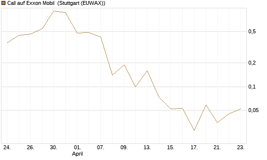 Call auf Exxon Mobil [J.P. Morgan Structured Products B.V.] Chart