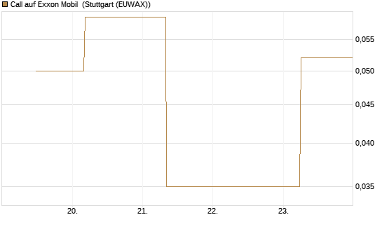 Call auf Exxon Mobil [J.P. Morgan Structured Products B.V.] Chart